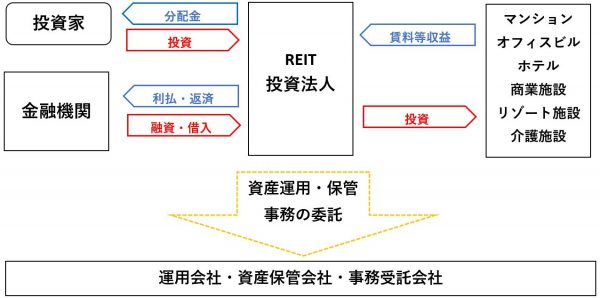 REIT（リート・不動産投資信託）の仕組み