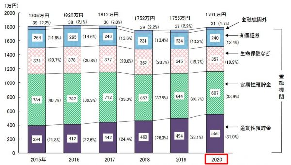 【平均貯蓄額（最新2021年）】年代別（20～60代）でいくら貯めてる お金の専門家fpが運営するお金、保険、投資の情報メディア マイ