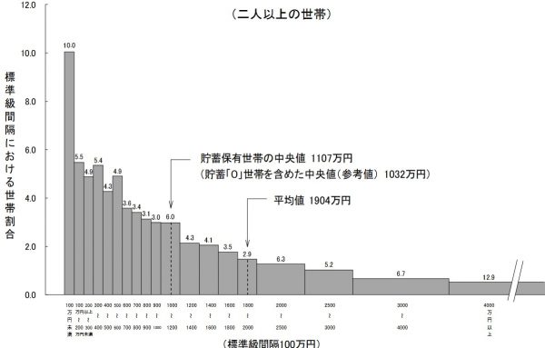 平均貯蓄額とは？　平均値と中央値（2024年・令和6年）