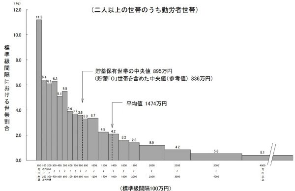 平均貯蓄額とは？　平均値と中央値（2024年・令和6年）