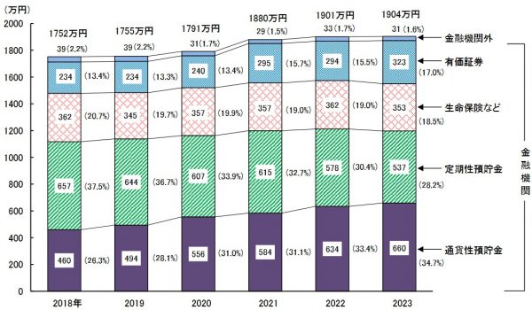 平均貯蓄額とは？　平均値と中央値（2024年・令和6年）