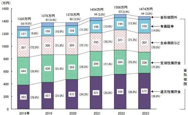 平均貯蓄額とは？　平均値と中央値（2024年・令和6年）