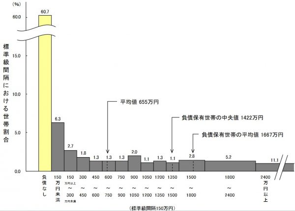 平均貯蓄額とは？　平均値と中央値（2024年・令和6年）