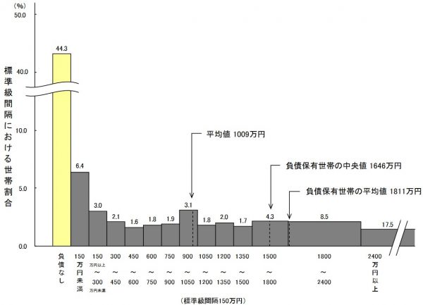 平均貯蓄額とは？　平均値と中央値（2024年・令和6年）