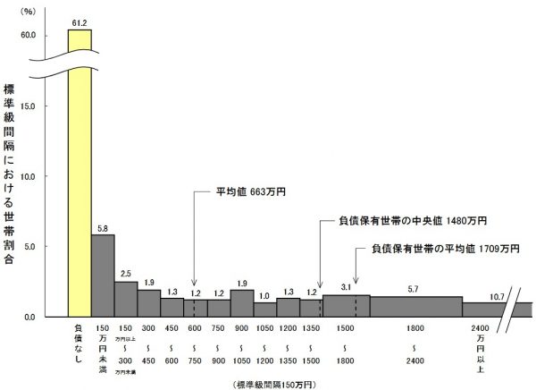 平均貯蓄額とは？　平均値と中央値（2025年・令和7年）