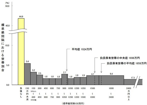 平均貯蓄額とは？　平均値と中央値（2025年・令和7年）