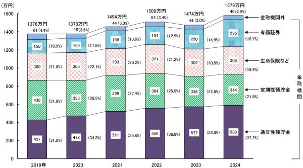 平均貯蓄額とは？　平均値と中央値（2025年・令和7年）
