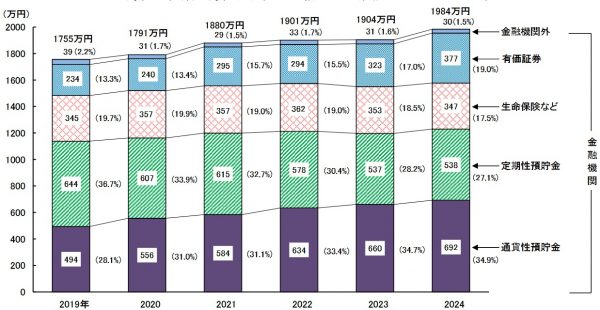 平均貯蓄額とは？　平均値と中央値（2025年・令和7年）