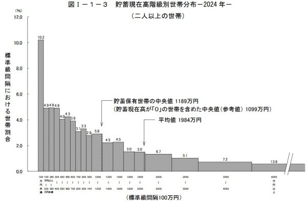 平均貯蓄額とは？　平均値と中央値（2025年・令和7年）