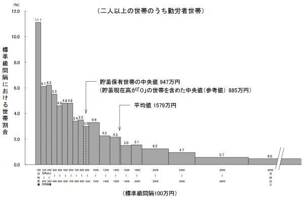 平均貯蓄額とは？　平均値と中央値（2025年・令和7年）